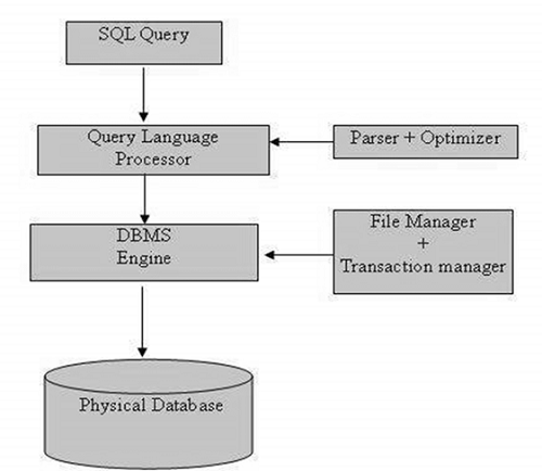 SQL 架构