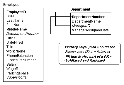 EMPLOYEES 和 DEPARTMENTS 表的加入场景