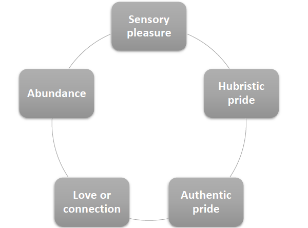 幸福的五种方式