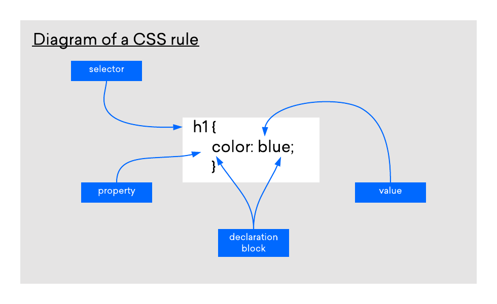 CSS 规则示意图
