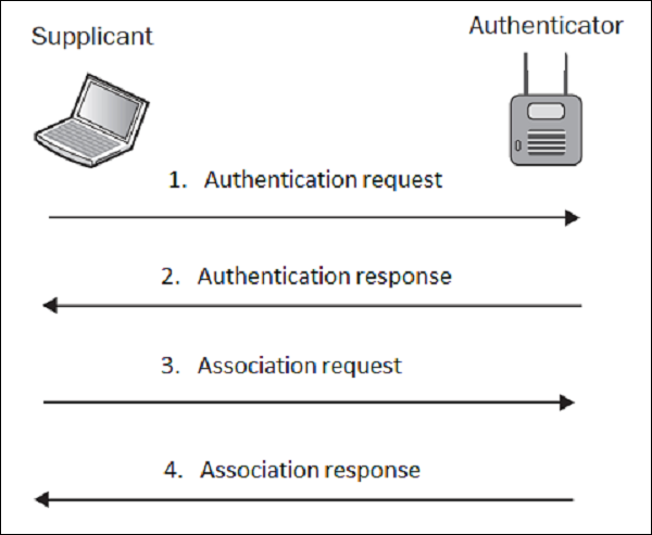 渗透测试未加密的 WLAN