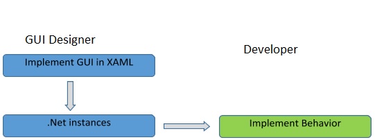 Xaml 框架