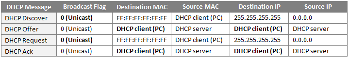 表2. Windows 7 PC环境中DHCP消息的以太网和IP地址