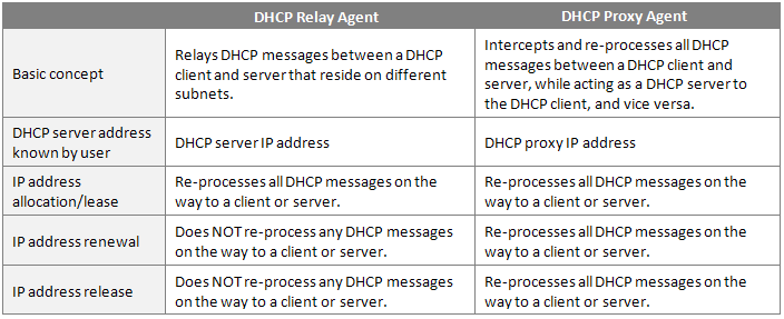 表1. DHCP中继代理和DHCP代理之间的比较